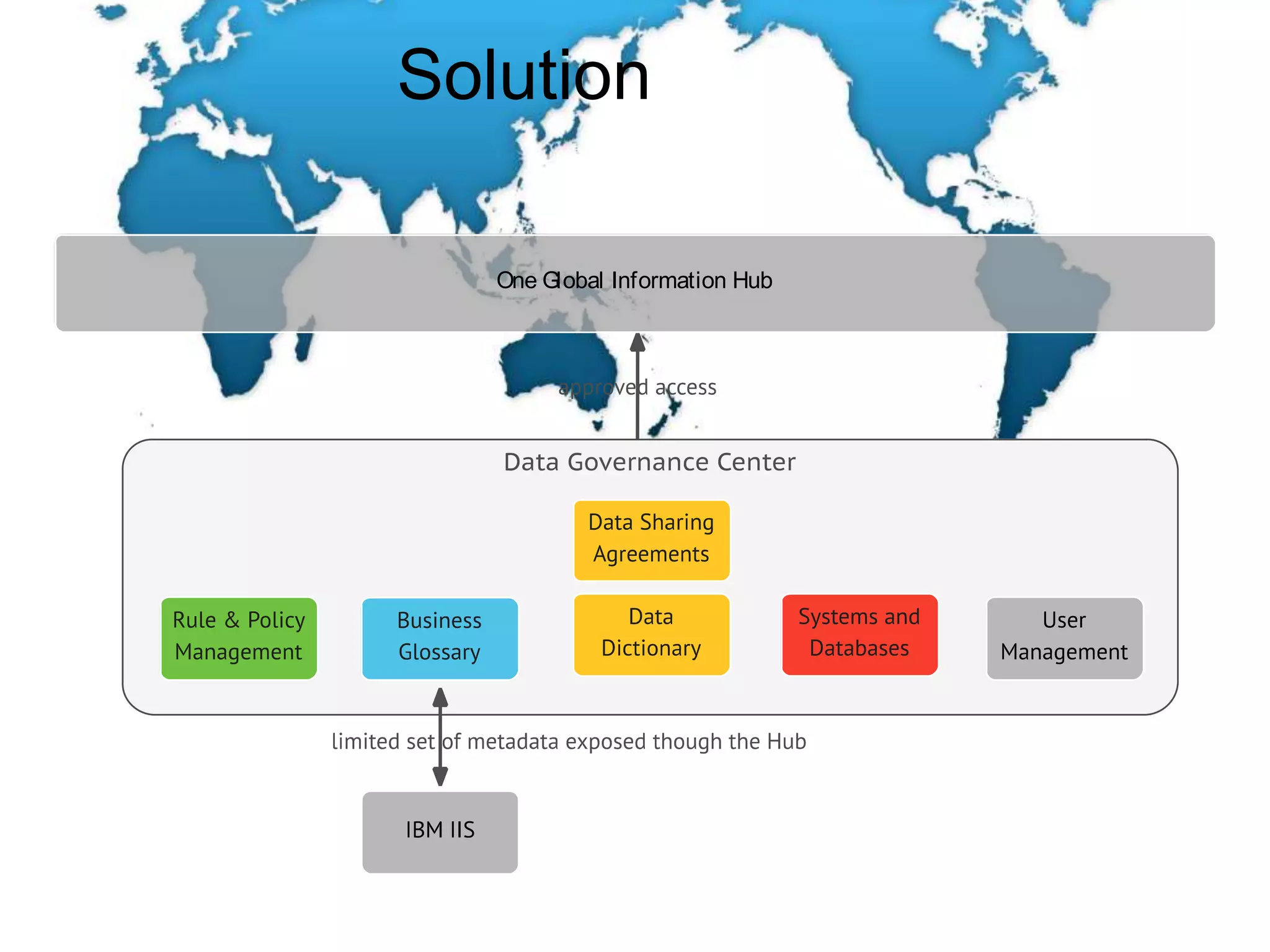 Solution
One Global Information Hub
 