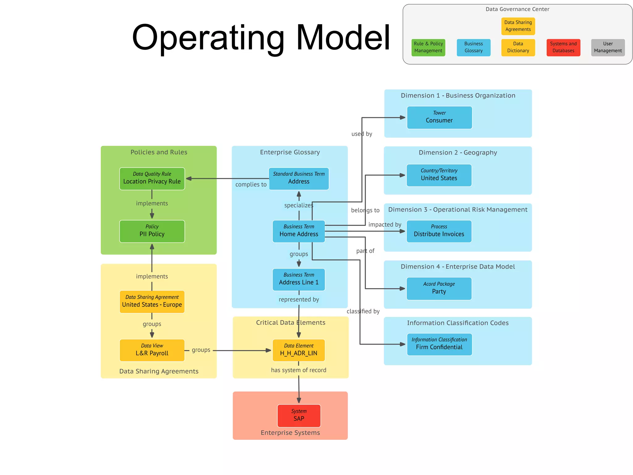 Operating Model
 