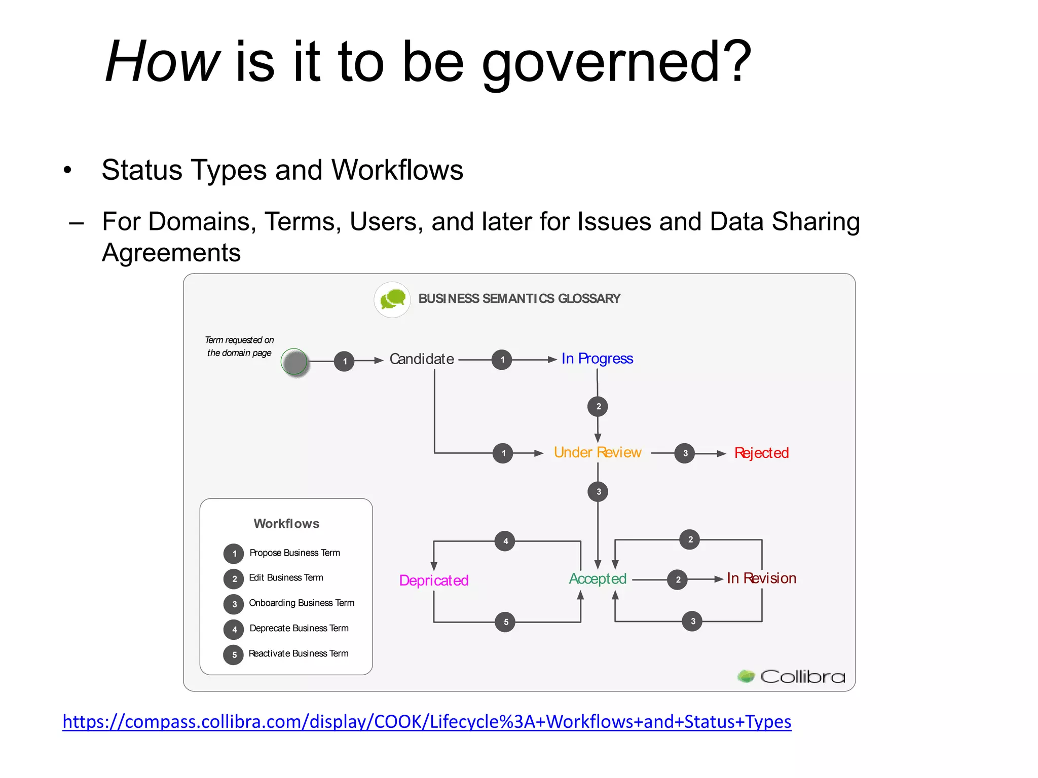 How is it to be governed?
• Status Types and Workflows
– For Domains, Terms, Users, and later for Issues and Data Sharing
Agreements
BUSINESS SEMANTICS GLOSSARY
Candidate In Progress
Under Review
Accepted In Revision
Rejected
Term requested on
the domain page
11
1
2
2
3
3
2
3
Depricated
4
5
Workﬂows
1
2
Propose Business Term
Edit Business Term
3 Onboarding Business Term
4 Deprecate Business Term
5 Reactivate Business Term
https://compass.collibra.com/display/COOK/Lifecycle%3A+Workflows+and+Status+Types
 