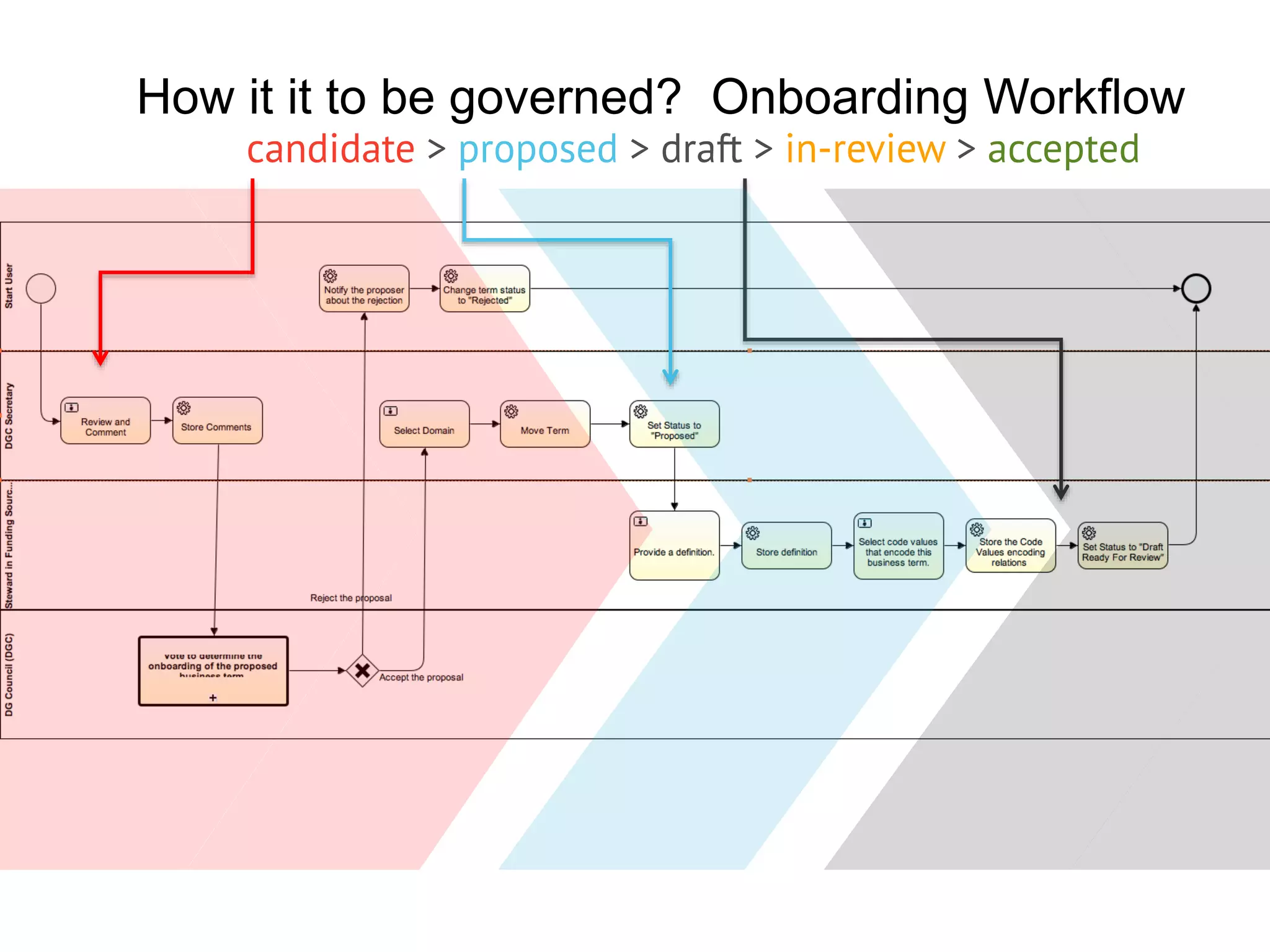 How it it to be governed? Onboarding Workflow
 