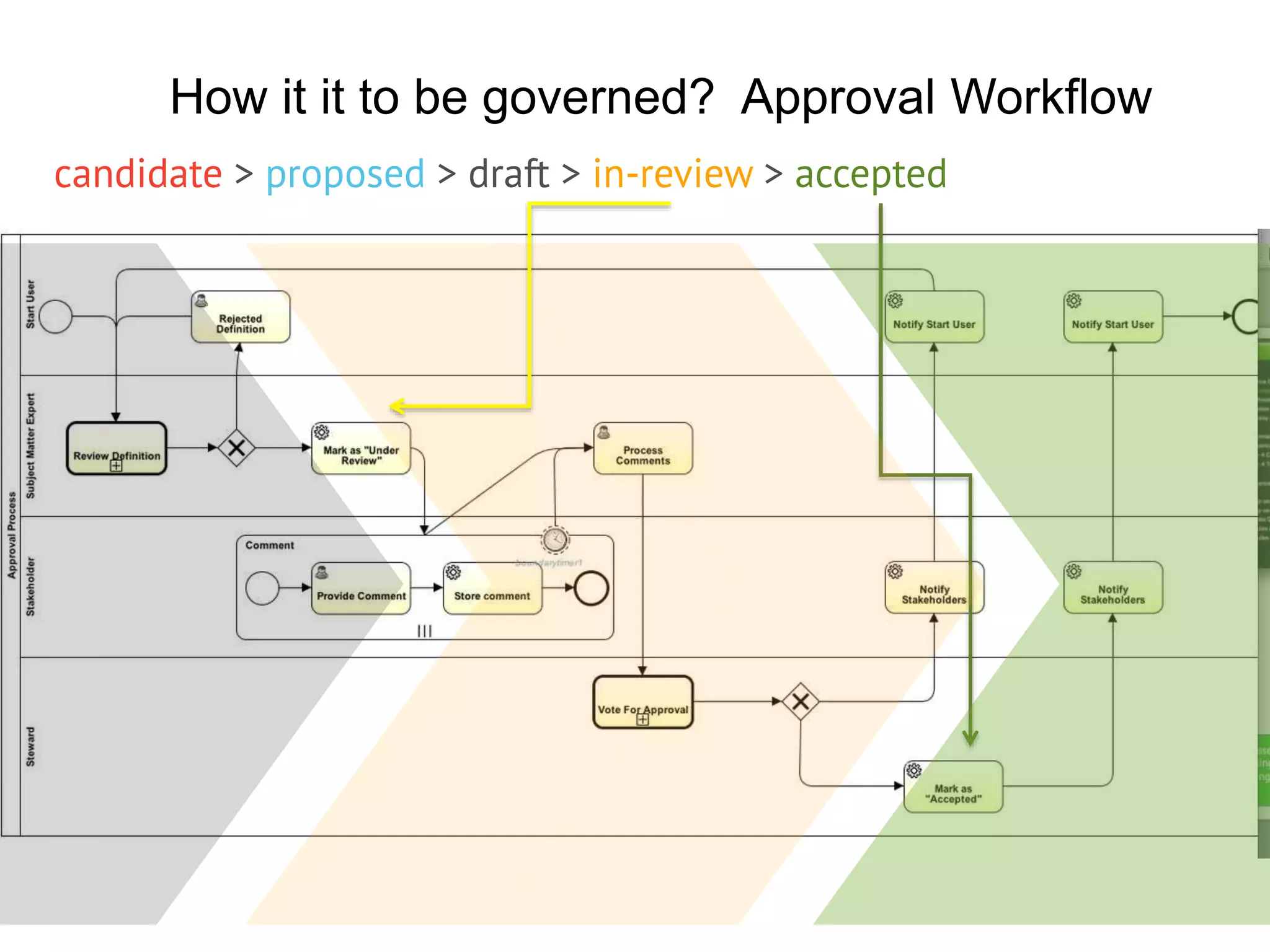 How it it to be governed? Approval Workflow
 