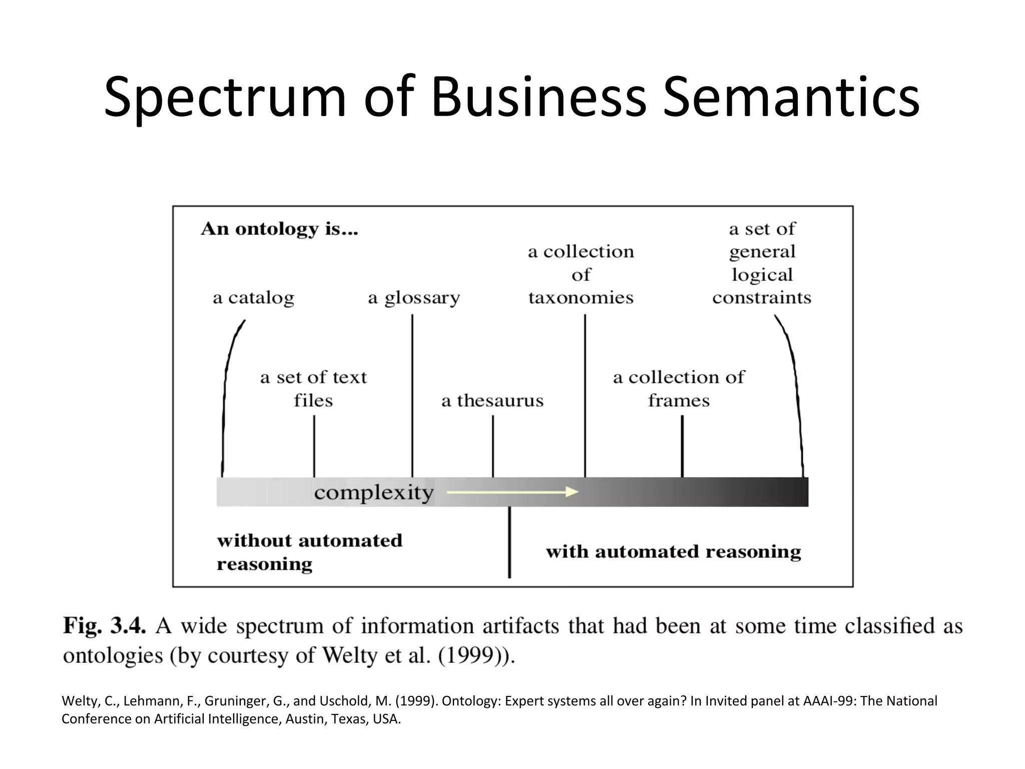 Spectrum of Business Semantics
Welty, C., Lehmann, F., Gruninger, G., and Uschold, M. (1999). Ontology: Expert systems all over again? In Invited panel at AAAI-99: The National
Conference on Artificial Intelligence, Austin, Texas, USA.
 
