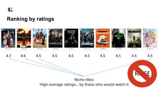 Ranking by ratings
4.7 4.6 4.5 4.5 4.5 4.5 4.5 4.5 4.5 4.5
Niche titles
High average ratings… by those who would watch it
...