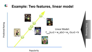 Popularity
Predicted
Rating
1
2
3
4
5
Linear Model:
frank
(u,v) = w1
p(v) + w2
r(u,v) + b
Final
Ranking
Example: Two featu...