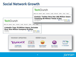 Social Network Growth
11
400M Users
 