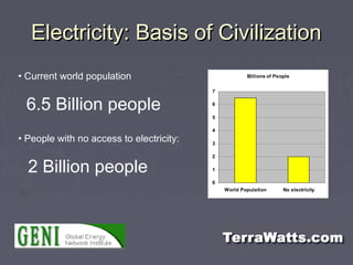 Electricity: Basis of CivilizationElectricity: Basis of Civilization
• Current world population
6.5 Billion people
• Peopl...