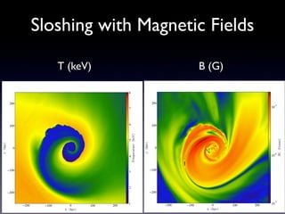 Sloshing with Magnetic Fields
T (keV) B (G)
 