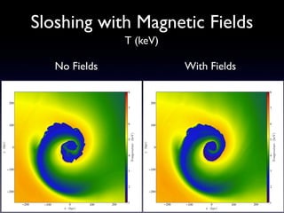 Sloshing with Magnetic Fields
T (keV)
No Fields With Fields
 