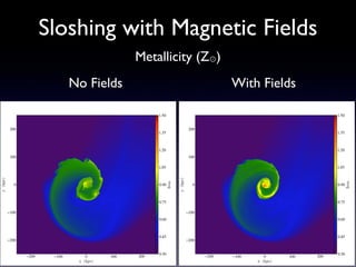 Sloshing with Magnetic Fields
Metallicity (Z⊙)
No Fields With Fields
 
