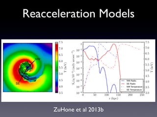 NW
SE
0 50 100 150 200 250
r (kpc)
10−8
10−7
10−6
10−5
10−4
10−3
10−2
10−1
1
Sν(η/10−3
)(mJyarcsec−2
)
NW Radio
SE Radio
NW Temperature
SE Temperature
3.5
4.0
4.5
5.0
5.5
6.0
6.5
7.0
7.5
T(keV)
3.0
3.5
4.0
4.5
5.0
5.5
6.0
6.5
7.0
7.5
T(keV)
ZuHone et al 2013b
Reacceleration Models
 