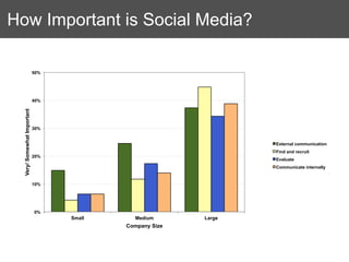 How Important is Social Media?

                             50%




                             40%
  Very/ Somewhat Important




                             30%


                                                                  External communication
                                                                  Find and recruit
                             20%
                                                                  Evaluate
                                                                  Communicate internally


                             10%




                             0%
                                   Small     Medium       Large
                                           Company Size
 