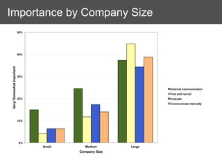 Importance by Company Size
                           50%




                           40%
Very/ Somewhat Important




                           30%



                                                                External communication
                                                                Find and recruit
                           20%                                  Evaluate
                                                                Communicate internally




                           10%




                           0%
                                 Small     Medium       Large
                                         Company Size
 