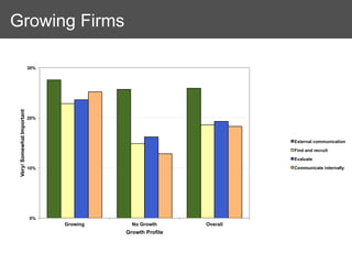 Growing Firms

                            30%
 Very/ Somewhat Important




                            20%




                                                                       External communication
                                                                       Find and recruit
                                                                       Evaluate

                            10%                                        Communicate internally




                            0%
                                  Growing     No Growth      Overall
                                            Growth Profile
 
