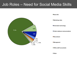 Job Roles – Need for Social Media Skills

                                      None/ NA




                                      Marketing/ sales




                                      Information technology

                  8.0%
      77.4%
                                      Public relations/ communications

                  6.6%

                                      Recruitment

                        3.0%
                        1.3%
                               1.3%   Management
                 1.3%
                 1.0%


                                      Office staff/ accountants




                                      Other
 
