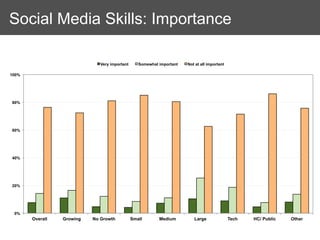 Social Media Skills: Importance

                              Very important      Somewhat important   Not at all important

100%




80%




60%




40%




20%




 0%
       Overall   Growing   No Growth           Small       Medium         Large               Tech   HC/ Public   Other
 