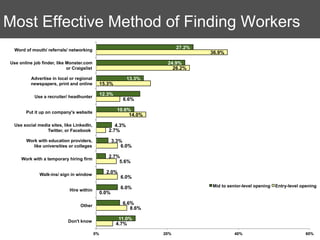 Most Effective Method of Finding Workers
  Word of mouth/ referrals/ networking
                                                                             27.2%
                                                                                     36.9%

Use online job finder, like Monster.com                                 24.9%
                            or Craigslist                                 26.2%

          Advertise in local or regional                      13.3%
          newspapers, print and online           15.3%

            Use a recruiter/ headhunter
                                                 12.3%
                                                            6.6%

       Put it up on company's website
                                                          10.6%
                                                               14.0%

  Use social media sites, like LinkedIn,               4.3%
                 Twitter, or Facebook               2.7%

        Work with education providers,                  3.3%
           like universities or colleges                    6.0%

     Work with a temporary hiring firm
                                                    2.7%
                                                        5.6%

              Walk-ins/ sign in window
                                                   2.0%
                                                           6.0%

                                                           6.0%                      Mid to senior-level opening   Entry-level opening
                             Hire within
                                                 0.0%

                                   Other
                                                            6.6%
                                                               8.6%

                            Don't know
                                                          11.0%
                                                         4.7%
                                            0%                         20%                     40%                               60%
 