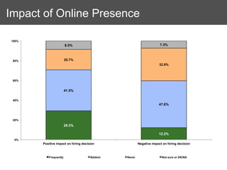 Impact of Online Presence

100%
                       8.5%                                          7.3%



 80%                   20.7%
                                                                    32.9%



 60%


                       41.5%

 40%
                                                                    47.6%



 20%
                       29.3%

                                                                    12.2%
 0%
       Positive impact on hiring decision              Negative impact on hiring decision



          Frequently                  Seldom   Never                  Not sure or DK/NA
 