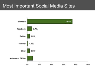 Most Important Social Media Sites
 