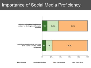 Importance of Social Media Proficiency



        Familiarity with how social media tools
        work and be able to gather information         11%         24.9%                            63.1%
                                     from them




       Have social media accounts, with online
               tools such as LinkedIn, Twitter,    8%        14%                              76.4%
                                 or Facebook




                                                  0%           20%              40%           60%            80%           100%



        Very important             Somewhat important                  Not at all important            Not sure or DK/NA
 