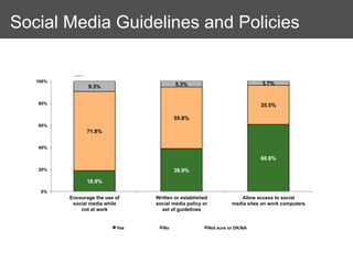 Social Media Guidelines and Policies

           100%                                                                 3.7%
   100%                    9.3%                    5.3%
                                                   5.3%                                    3.7%
                  9.3%
            80%                                                                35.5%
   80%                                             55.8%                                  35.5%
            60%
                          71.8%
                                                   55.8%
   60%      40%
                  71.8%
                                                                               60.8%
            20%                                    38.9%
   40%
                          18.9%
             0%                                                                           60.8%
                    Encourage the use of   Written or established      Allow access to social
   20%               social media while            38.9%
                                           social media policy or       media sites on work
                        not at work          set of guidelines              computers
                  18.9%
                                   Yes        No           Not sure or DK/NA
    0%
          Encourage the use of             Written or established                 Allow access to social
           social media while              social media policy or              media sites on work computers
              not at work                    set of guidelines


                             Yes              No                    Not sure or DK/NA
 