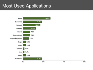 Most Used Applications

               Email                                        26.8%

         SharePoint                           18.3%

           Facebook                          16.9%

            LinkedIn                 12.7%

             Intranet                7.0%

       Other internet                7.0%

   Instant Messenger                5.6%

              Skype           2.8%

              Twitter         2.8%

            Yammer           1.4%

                Jive         1.4%

               Other          2.8%

         Don't know                           18.3%

                        0%                            20%           40%   60%
 