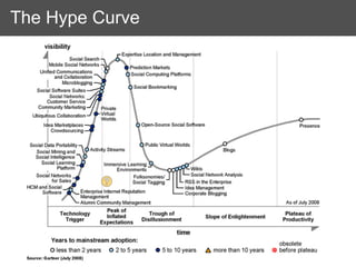 The Hype Curve
 