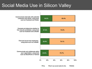 Social Media Use in Silicon Valley

      Communicate externally with potential
        customers and clients, using tools            34.2%                            65.4%
            such as Facebook and Twitter




         Evaluate and determine whether to
        hire new job candidates, using tools        27.2%                           72.4%
             such as Facebook and LinkedIn




          Find and recruit new employees,
                                                    25.9%                           74.1%
             using tools such as LinkedIn




        Communicate and collaborate within
             your organization, using tools         23.6%                          75.7%
            such as SharePoint or Yammer



                                               0%         20%          40%          60%           80%       100%




                                                    Yes         Don't use social media for this         DK/NA
 