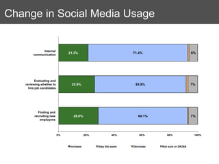 Change in Social Media Usage


             Internal
                                21.3%                            71.4%                          6%
        communication




         Evaluating and
   reviewing whether to          25.9%                            65.8%                         7%
     hire job candidates




           Finding and
         recruiting new           28.6%                             64.1%                       7%
            employees




                           0%              20%            40%       60%        80%               100%



                                Increase         Stay the same   Decrease   Not sure or DK/NA
 
