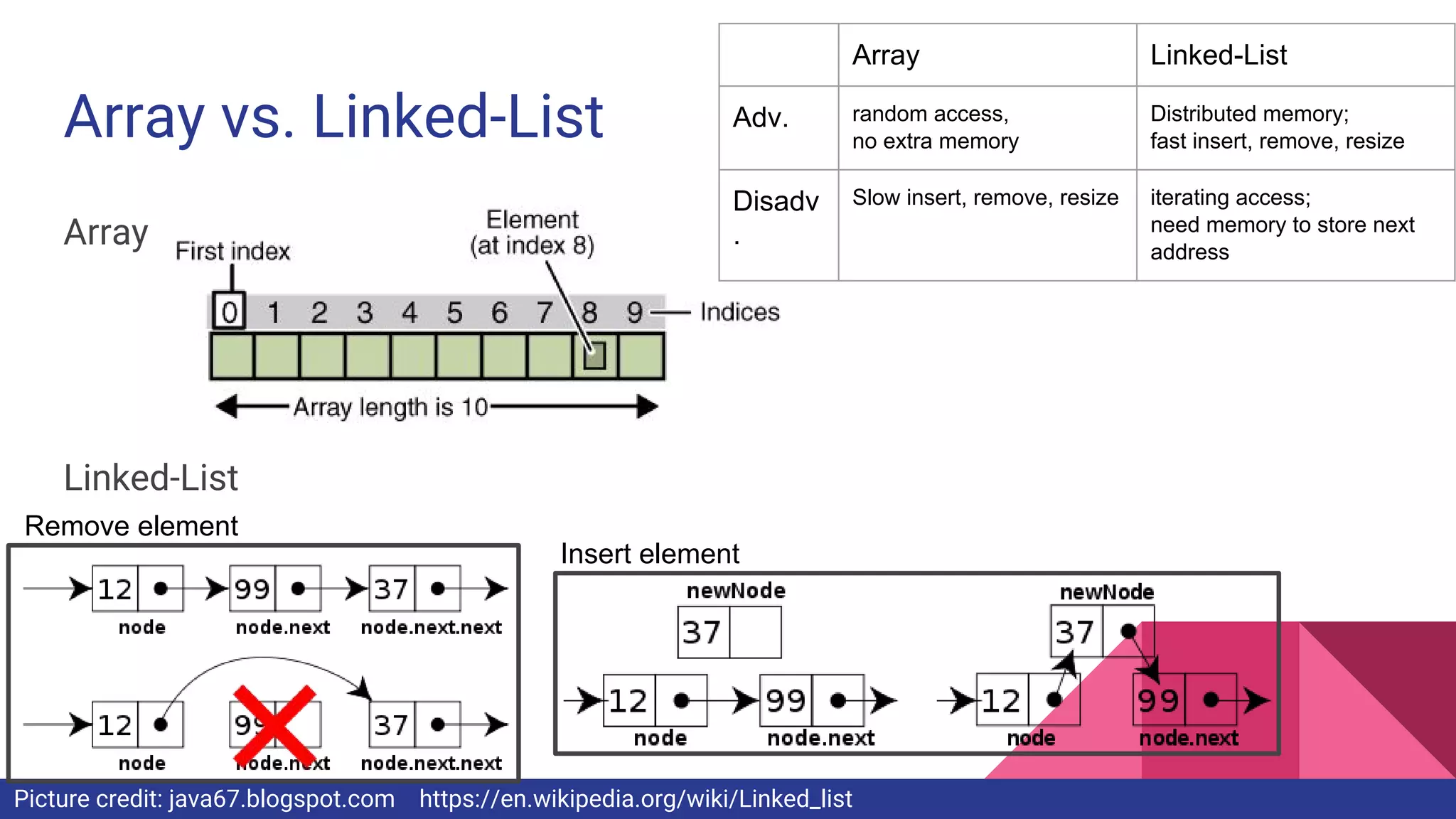 Array vs. Linked-List
Array
Linked-List
Remove element
Insert element
Picture credit: java67.blogspot.com https://en.wikipedia.org/wiki/Linked_list
Array Linked-List
Adv. random access,
no extra memory
Distributed memory;
fast insert, remove, resize
Disadv
.
Slow insert, remove, resize iterating access;
need memory to store next
address
 