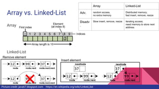 Array vs. Linked-List
Array
Linked-List
Remove element
Insert element
Picture credit: java67.blogspot.com https://en.wikipedia.org/wiki/Linked_list
Array Linked-List
Adv. random access,
no extra memory
Distributed memory;
fast insert, remove, resize
Disadv
.
Slow insert, remove, resize iterating access;
need memory to store next
address
 