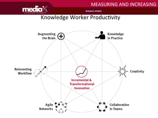MEASURING	
  AND	
  INCREASING	
  
      Productivity of Knowledge Workers
                            7 projects selected from 25 proposals
Knowledge	
  Worker	
  ProducAvity	
  




                                                           13
 
