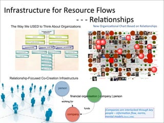 Infrastructure	
  for	
  Resource	
  Flows	
  
	
  	
  	
  	
  	
  	
  	
  	
  	
  	
  	
  	
  	
  	
  	
  	
  	
  	
  	
  	
  	
  	
  	
  	
  	
  	
  	
  	
  	
  	
  	
  	
  	
  	
  	
  	
  	
  	
  	
  -­‐	
  -­‐	
  -­‐	
  RelaAonships	
  
          The Way We USED to Think About Organizations                                                                            New	
  OrganizaAonal	
  Chart	
  Based	
  on	
  RelaAonships	
  




        Relationship-Focused Co-Creation Infrastructure




                                                                                                                                                    (Companies	
  are	
  interlocked	
  through	
  key	
  
                                                                                                                                                    people	
  –	
  informaPon	
  ﬂow,	
  norms,	
  
                                                                                                                                                    mental	
  models.(Davis,1996)	
  
 