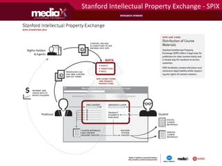 Stanford	
  Intellectual	
  Property	
  Exchange	
  -­‐	
  SPIX	
  
 