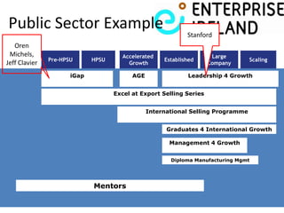 Public Sector Example
                                                             Stanford
   Oren
 Michels,                             Accelerated                     Large
               Pre-HPSU      HPSU                    Established                  Scaling
Jeff Clavier                            Growth                       Company

                      iGap                AGE                Leadership 4 Growth


                                    Excel at Export Selling Series


                                                International Selling Programme


                                                      Graduates 4 International Growth

                                                       Management 4 Growth


                                                       Diploma Manufacturing Mgmt




                             Mentors
 