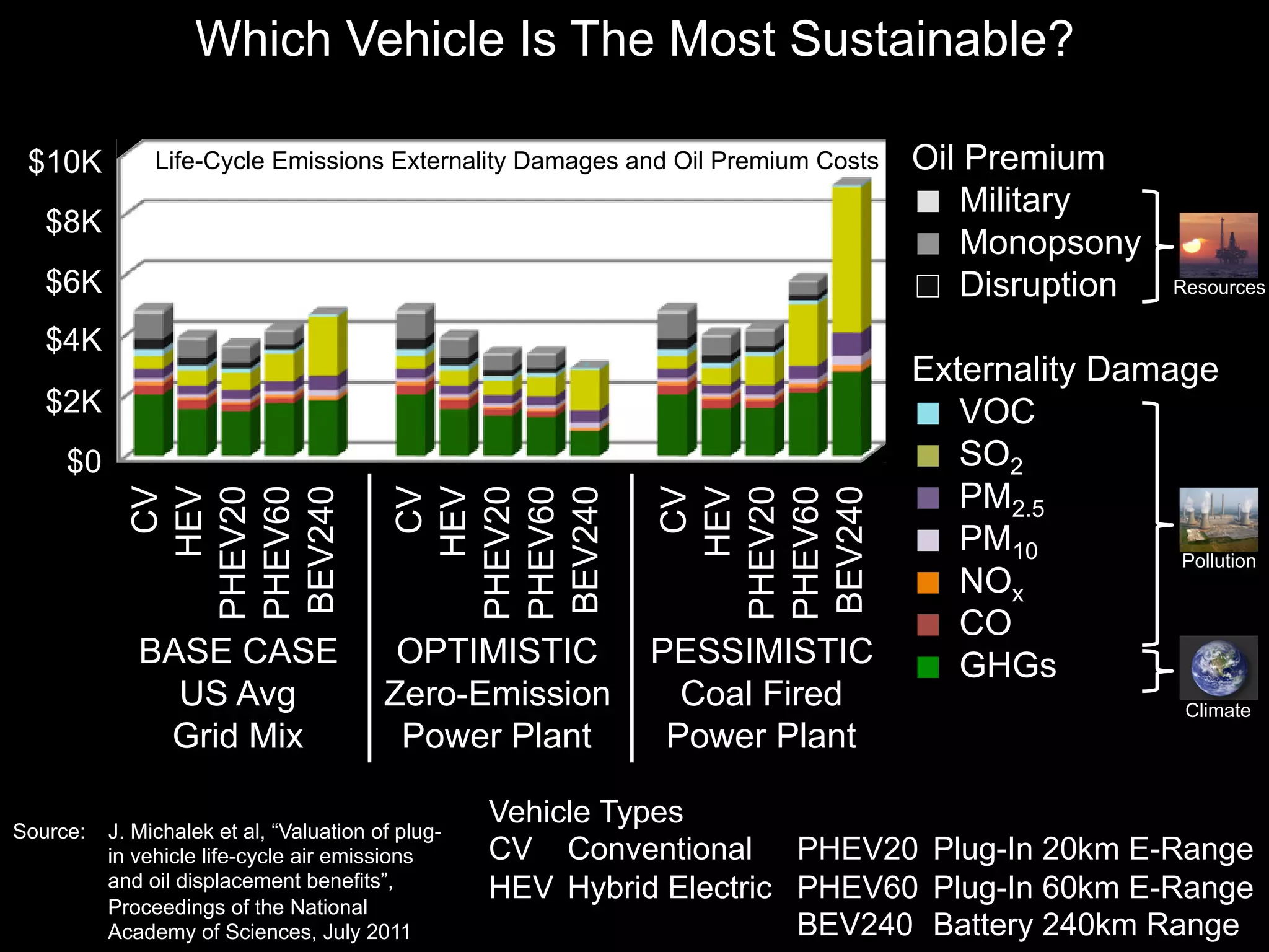 Which Vehicle Is The Most Sustainable?

 $10K          Life-Cycle Emissions Externality Damages and Oil Premium Costs   Oil Premium
                                                                                   Military
   $8K
                                                                                   Monopsony
   $6K                                                                             Disruption     Resources

   $4K
                                                                                Externality Damage
   $2K                                                                             VOC
     $0                                                                            SO2
                                                                                   PM2.5
               CV
              HEV
           PHEV20
           PHEV60
           BEV240

                                              CV
                                             HEV
                                          PHEV20
                                          PHEV60
                                          BEV240

                                                                 CV
                                                                HEV
                                                             PHEV20
                                                             PHEV60
                                                             BEV240
                                                                                   PM10         Pollution
                                                                                   NOx
                                                                                   CO
             BASE CASE                    OPTIMISTIC        PESSIMISTIC            GHGs
               US Avg                    Zero-Emission        Coal Fired                           Climate
              Grid Mix                    Power Plant        Power Plant

                                                   Vehicle Types
Source:   J. Michalek et al, “Valuation of plug-
          in vehicle life-cycle air emissions      CV Conventional PHEV20 Plug-In 20km E-Range
          and oil displacement benefits”,          HEV Hybrid Electric PHEV60 Plug-In 60km E-Range
          Proceedings of the National
          Academy of Sciences, July 2011                               BEV240 Battery 240km Range
 