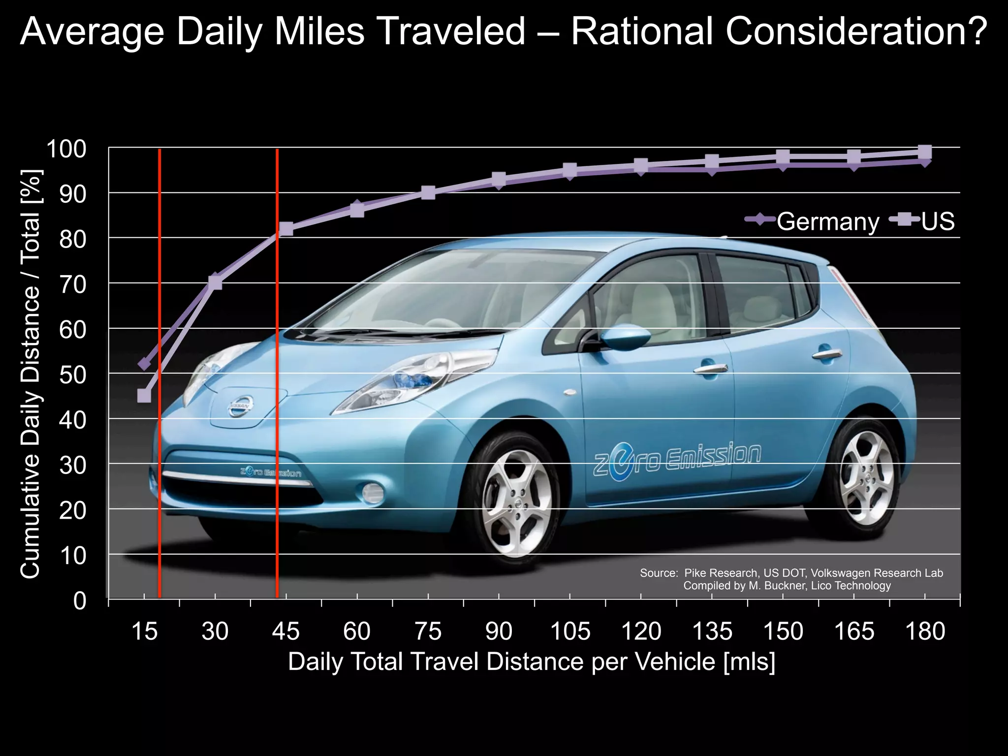 Average Daily Miles Traveled – Rational Consideration?

                                        100
Cumulative Daily Distance / Total [%]




                                         90
                                                                                                               Germany                  US
                                         80
                                         70
                                         60
                                         50
                                         40
                                         30
                                         20
                                         10                                            Source: Pike Research, US DOT, Volkswagen Research Lab
                                                                                               Compiled by M. Buckner, Lico Technology
                                          0
                                              15   30   45    60     75     90 105 120 135 150                           165         180
                                                         Daily Total Travel Distance per Vehicle [mls]
 