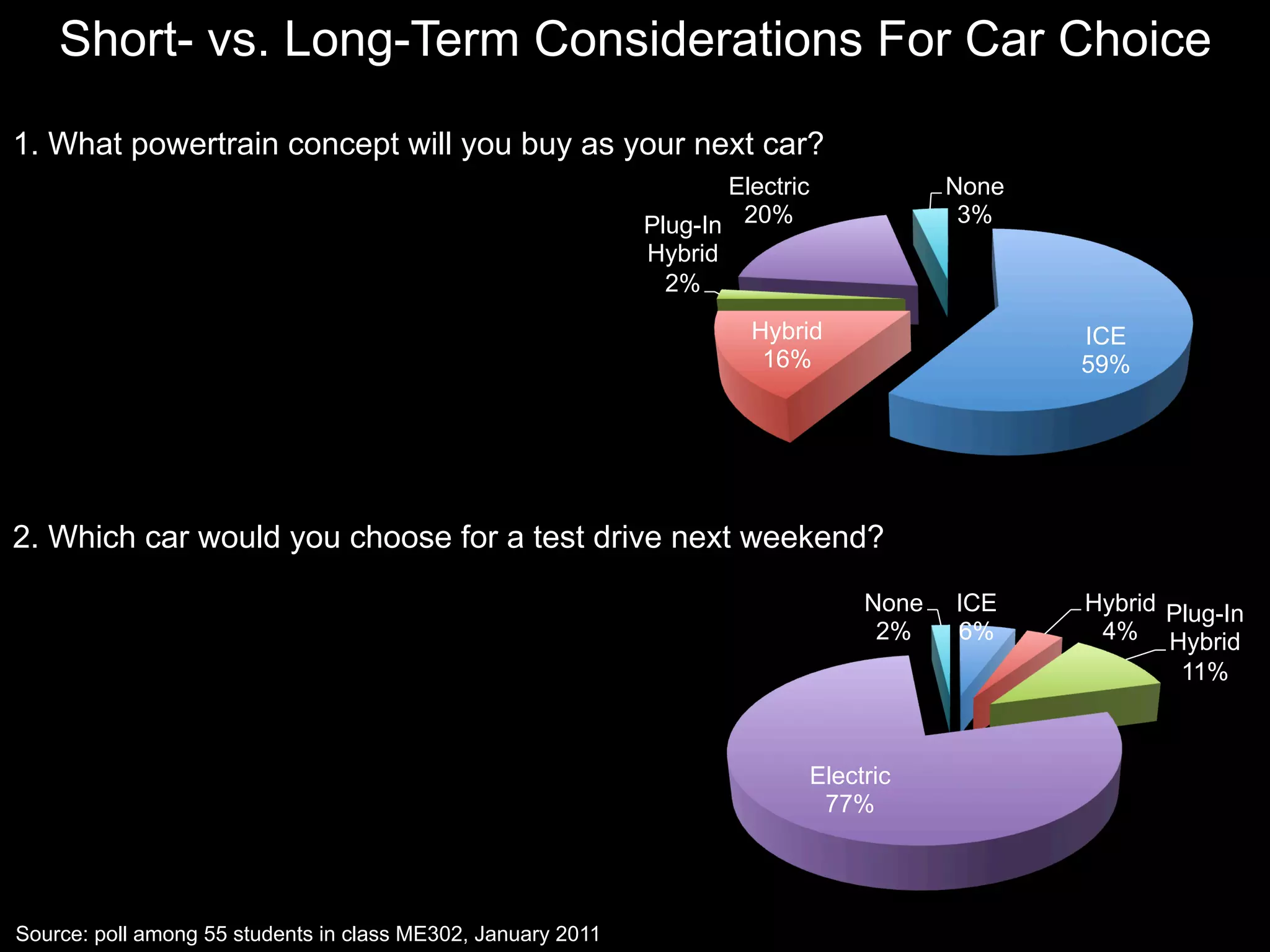 Short- vs. Long-Term Considerations For Car Choice

1. What powertrain concept will you buy as your next car?
                                                                     Electric               None
                                                              Plug-In 20%                    3%
                                                              Hybrid
                                                               2%
                                                                       Hybrid                      ICE
                                                                        16%                        59%




2. Which car would you choose for a test drive next weekend?

                                                                                     None   ICE    Hybrid Plug-In
                                                                                      2%    6%      4% Hybrid
                                                                                                           11%



                                                                                Electric
                                                                                 77%




Source: poll among 55 students in class ME302, January 2011
 