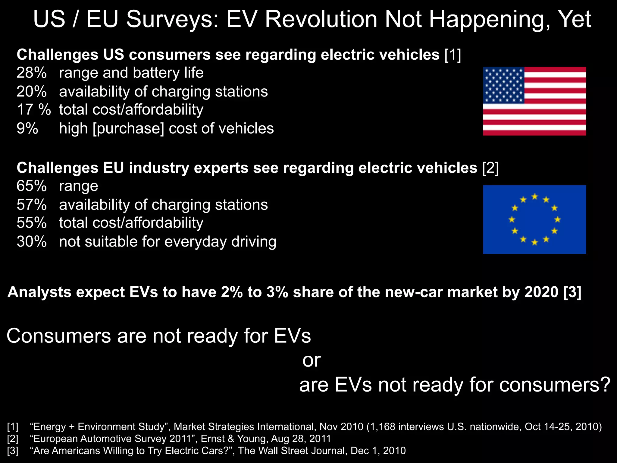 US / EU Surveys: EV Revolution Not Happening, Yet
  Challenges US consumers see regarding electric vehicles [1]
  28% range and battery life
  20% availability of charging stations
  17 % total cost/affordability
  9% high [purchase] cost of vehicles

  Challenges EU industry experts see regarding electric vehicles [2]
  65% range
  57% availability of charging stations
  55% total cost/affordability
  30% not suitable for everyday driving


Analysts expect EVs to have 2% to 3% share of the new-car market by 2020 [3]

Consumers are not ready for EVs
                              or
                              are EVs not ready for consumers?
[1]   “Energy + Environment Study”, Market Strategies International, Nov 2010 (1,168 interviews U.S. nationwide, Oct 14-25, 2010)
[2]   “European Automotive Survey 2011”, Ernst & Young, Aug 28, 2011
[3]   “Are Americans Willing to Try Electric Cars?”, The Wall Street Journal, Dec 1, 2010
 