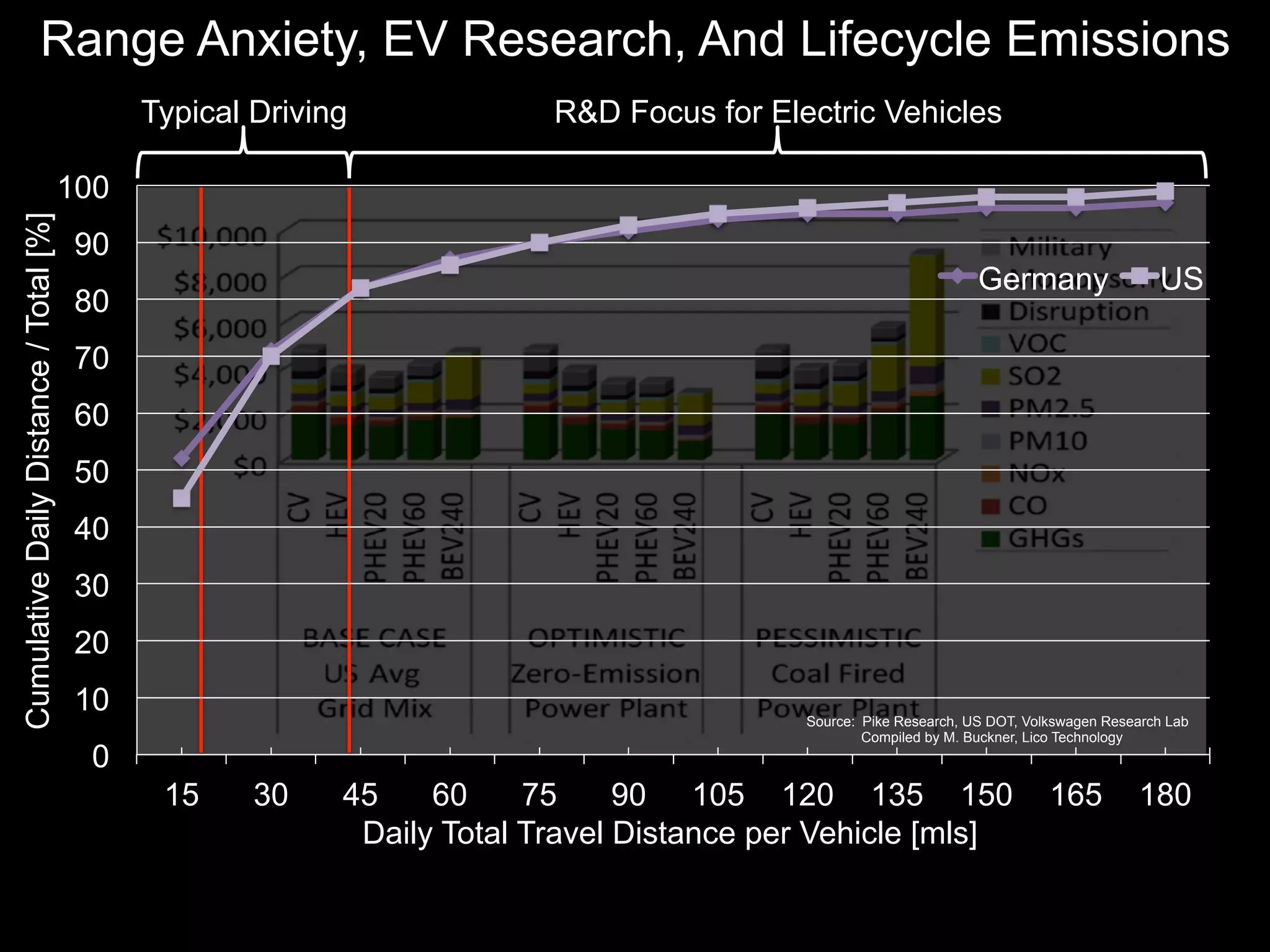 Range Anxiety, EV Research, And Lifecycle Emissions
                                              Typical Driving             R&D Focus for Electric Vehicles

                                        100
Cumulative Daily Distance / Total [%]




                                         90
                                                                                                                   Germany                  US
                                         80
                                         70
                                         60
                                         50
                                         40
                                         30
                                         20
                                         10                                                Source: Pike Research, US DOT, Volkswagen Research Lab
                                                                                                   Compiled by M. Buckner, Lico Technology
                                          0
                                               15     30    45    60     75     90 105 120 135 150                           165         180
                                                             Daily Total Travel Distance per Vehicle [mls]
 