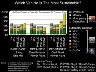 Which Vehicle Is The Most Sustainable?

 $10K          Life-Cycle Emissions Externality Damages and Oil Premium Costs   Oil Premium
                                                                                   Military
   $8K
                                                                                   Monopsony
   $6K                                                                             Disruption     Resources

   $4K
                                                                                Externality Damage
   $2K                                                                             VOC
     $0                                                                            SO2
                                                                                   PM2.5
               CV
              HEV
           PHEV20
           PHEV60
           BEV240

                                              CV
                                             HEV
                                          PHEV20
                                          PHEV60
                                          BEV240

                                                                 CV
                                                                HEV
                                                             PHEV20
                                                             PHEV60
                                                             BEV240
                                                                                   PM10         Pollution
                                                                                   NOx
                                                                                   CO
             BASE CASE                    OPTIMISTIC        PESSIMISTIC            GHGs
               US Avg                    Zero-Emission        Coal Fired                           Climate
              Grid Mix                    Power Plant        Power Plant

                                                   Vehicle Types
Source:   J. Michalek et al, “Valuation of plug-
          in vehicle life-cycle air emissions      CV Conventional PHEV20 Plug-In 20km E-Range
          and oil displacement benefits”,          HEV Hybrid Electric PHEV60 Plug-In 60km E-Range
          Proceedings of the National
          Academy of Sciences, July 2011                               BEV240 Battery 240km Range
 