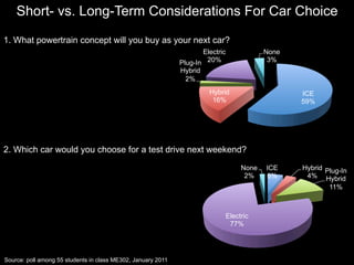 Short- vs. Long-Term Considerations For Car Choice

1. What powertrain concept will you buy as your next car?
                                                                     Electric               None
                                                              Plug-In 20%                    3%
                                                              Hybrid
                                                               2%
                                                                       Hybrid                      ICE
                                                                        16%                        59%




2. Which car would you choose for a test drive next weekend?

                                                                                     None   ICE    Hybrid Plug-In
                                                                                      2%    6%      4% Hybrid
                                                                                                           11%



                                                                                Electric
                                                                                 77%




Source: poll among 55 students in class ME302, January 2011
 