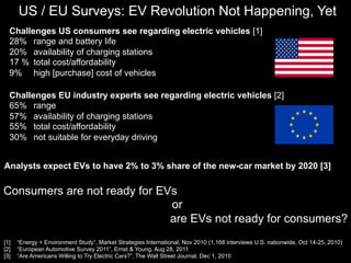 US / EU Surveys: EV Revolution Not Happening, Yet
  Challenges US consumers see regarding electric vehicles [1]
  28% range and battery life
  20% availability of charging stations
  17 % total cost/affordability
  9% high [purchase] cost of vehicles

  Challenges EU industry experts see regarding electric vehicles [2]
  65% range
  57% availability of charging stations
  55% total cost/affordability
  30% not suitable for everyday driving


Analysts expect EVs to have 2% to 3% share of the new-car market by 2020 [3]

Consumers are not ready for EVs
                              or
                              are EVs not ready for consumers?
[1]   “Energy + Environment Study”, Market Strategies International, Nov 2010 (1,168 interviews U.S. nationwide, Oct 14-25, 2010)
[2]   “European Automotive Survey 2011”, Ernst & Young, Aug 28, 2011
[3]   “Are Americans Willing to Try Electric Cars?”, The Wall Street Journal, Dec 1, 2010
 