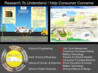 Research To Understand / Help Consumer Concerns




            School of Engineering:      ✗ Life Cycle Assessment
                                        ✗Consumer Purchase Criteria
                                         Battery Technology
            Grad. School of Business:    Policies for Electric Mobility
                                       ✗Consumer Purchase Behavior
                                       ✗
            School of Human. & Sciences: Driver Education & Anxiety
                                         Battery Technology
            School of Earth Sciences:  ✗ Driving Patterns & Range
 