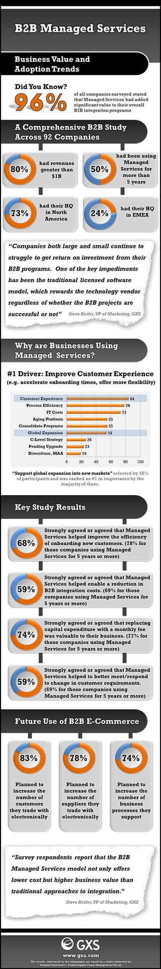 Stanford University B2B Managed Services Infographic - May 2013