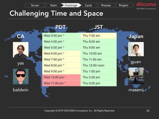 Challenging Time and Space
25
baldwin
guan
masami
yas
PDT JST
CA Japan
ProjectProcessCycleChallengeTeamScrum
Copyright © 2019 DOCOMO Innovations, Inc. All Rights Reserved.
 