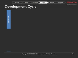 Development Cycle
28
Plan
Dev
QASpec
Dev
QASpec
Dev
QASpec
▲
Release
▲
Release
▲
Release
Systems Design
DevelopersUser
AgileDevelopment
Dev
QASpec
▲
Release
Waterfall
ProjectProcessCycleChallengeTeamScrum
Copyright © 2019 DOCOMO Innovations, Inc. All Rights Reserved.
 