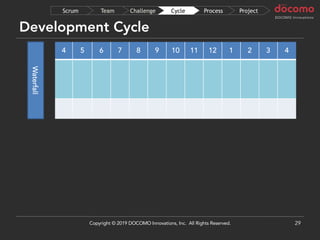 4 5 6 7 8 9 10 11 12 1 2 3 4
Development Cycle
29
Waterfall
ProjectProcessCycleChallengeTeamScrum
Copyright © 2019 DOCOMO Innovations, Inc. All Rights Reserved.
 