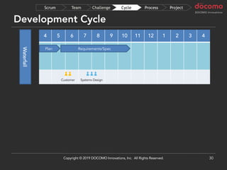 4 5 6 7 8 9 10 11 12 1 2 3 4
Development Cycle
30
Requirements/SpecPlan
Waterfall
ProjectProcessCycleChallengeTeamScrum
Copyright © 2019 DOCOMO Innovations, Inc. All Rights Reserved.
Systems DesignCustomer
 