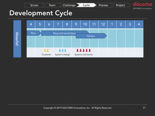 4 5 6 7 8 9 10 11 12 1 2 3 4
Development Cycle
31
Requirements/SpecPlan
Waterfall
Design
ProjectProcessCycleChallengeTeamScrum
Copyright © 2019 DOCOMO Innovations, Inc. All Rights Reserved.
Systems Design Systems ArchitectsCustomer
 