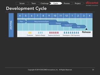 4 5 6 7 8 9 10 11 12 1 2 3 4
Development Cycle
34
Requirements/SpecPlan
Design
Implement
Test
▲
Release
Waterfall
ProjectProcessCycleChallengeTeamScrum
Copyright © 2019 DOCOMO Innovations, Inc. All Rights Reserved.
Systems Design Systems Architects Developers / QA EngineersCustomer
 